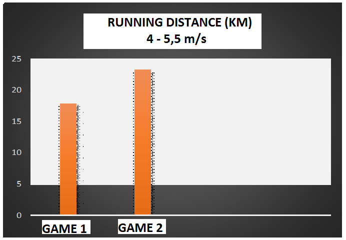Graph 3. Running distance (km) 